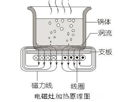 電磁爐加熱原理是什么?電磁爐在使用是應(yīng)該注意什么